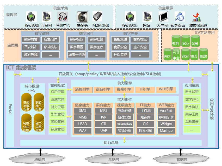 廣西智慧政府總體架構圖 智慧政府總體架構圖