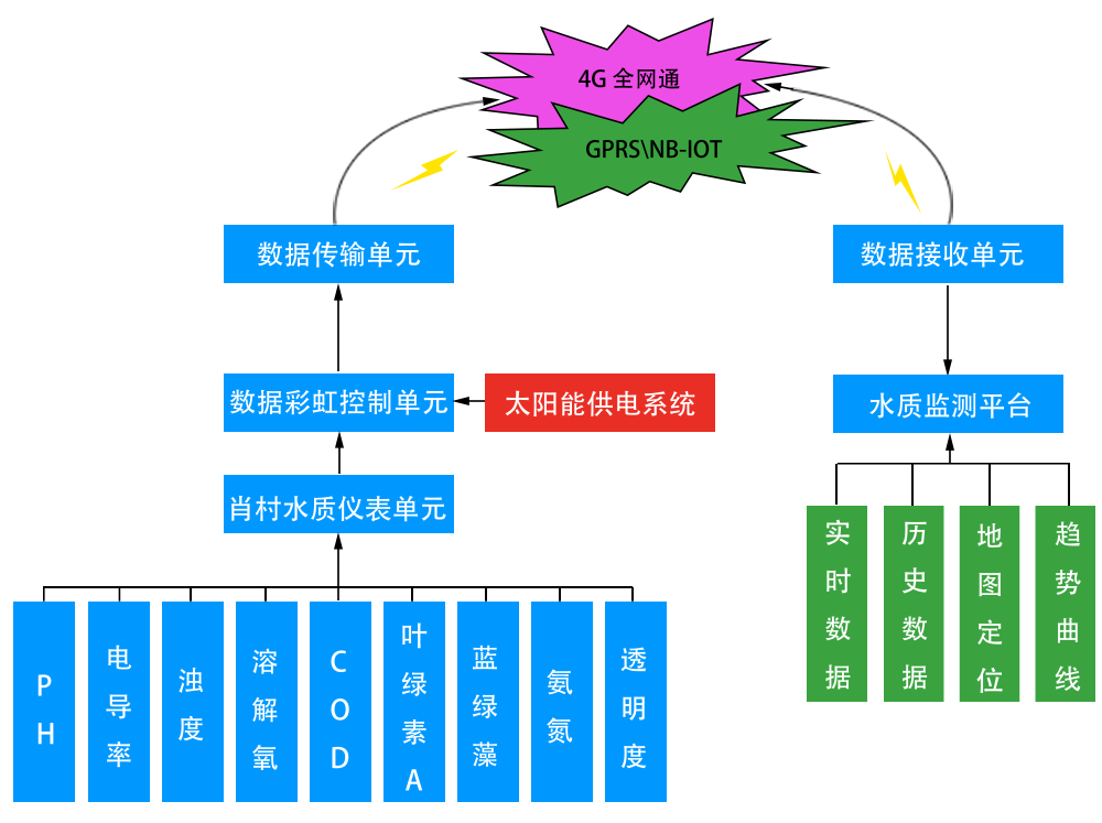 智慧水企業產能監控智慧系統結構示意圖 自動監測站結構